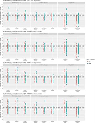 Mental Health Through the COVID-19 Quarantine: A Growth Curve Analysis on Italian Young Adults